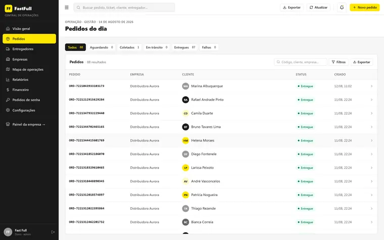 Central de operações do FastFull: painel escuro com barra lateral amarela, cartões com pedidos do dia, distribuição por status e taxa de conclusão.