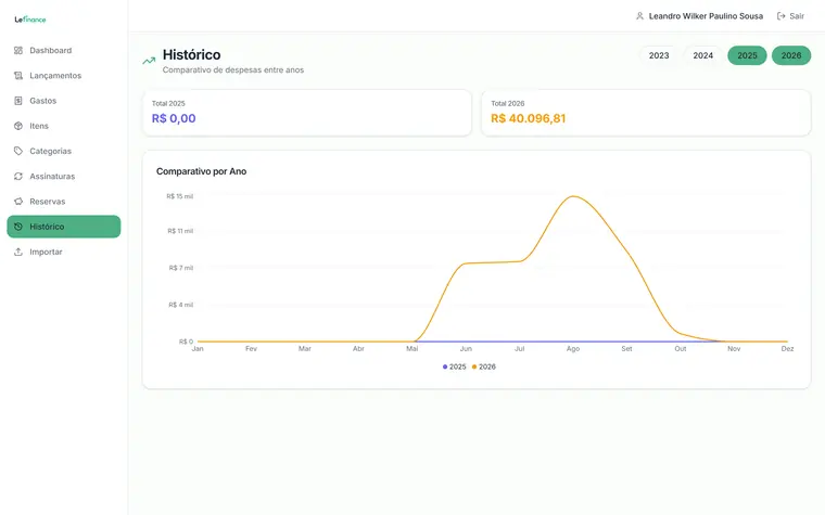 Dashboard do Lefinance: painel claro em verde com total do mês, balanço, valor guardado e gráfico de evolução anual.